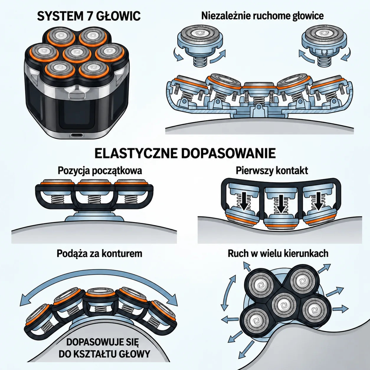 Elastyczne głowice podążające za konturami